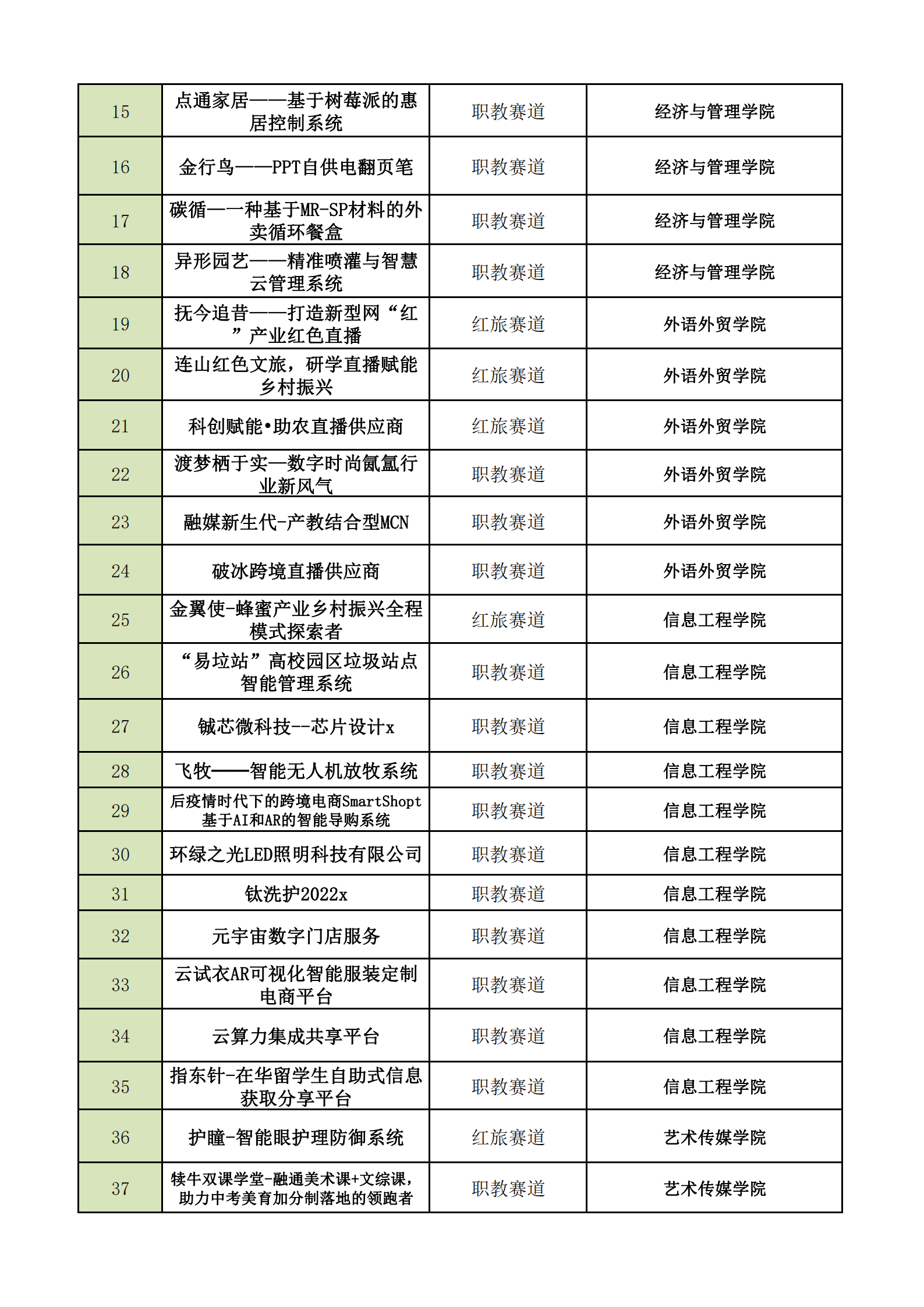 广科大第八届”互联网+“大赛校级决赛入围候选名单汇总表_01.png