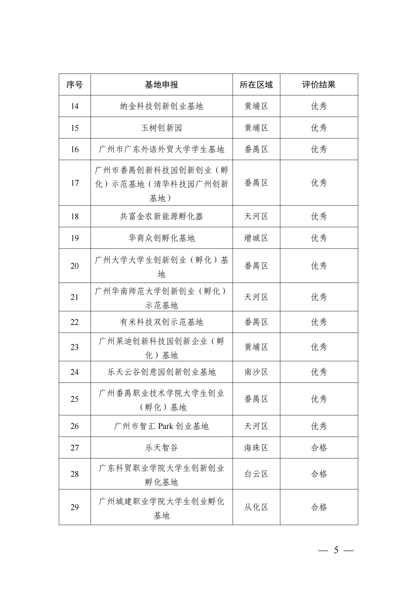 （盖章版）广州市人力资源和社会保障局关于公布2023年度广州市创业孵化基地认定和评价结果的通知654_04.jpg