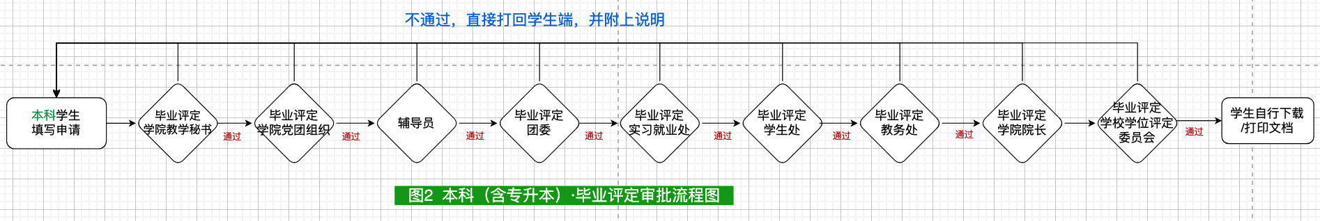 系统流转说明（本科）.png