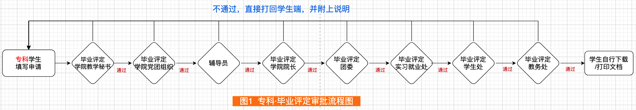 系统流转说明（专科）.png